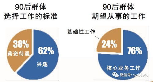 揭秘 這類企業如何贏得90后求職者的青睞？